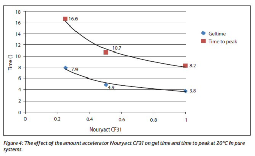 Figure 4: The effect of the amount of accelerator Nouryact CF31 on gel time and time to peak at 20C in pure systems.
