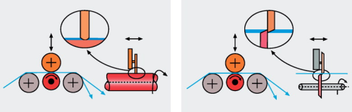 Figure 3: Squeeze-type (left) and scissor-type (right) cutting process.