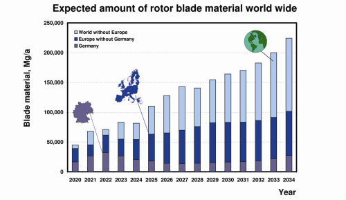 Expected amount of rotor blade material for recycling. (Graph courtesy of f-kwind, Hochschule Bremerhaven.)