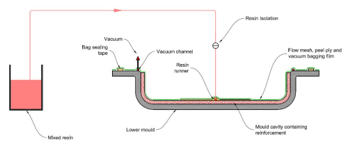 Figure 6: The complete vacuum infusion set up.