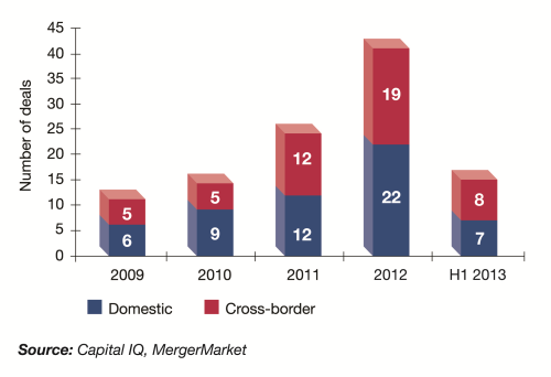 Review of composites M&A activity 2009-mid-2013.