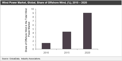 Wind power market, global share of offshore wind (%), 2010-2020.