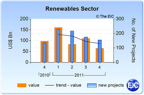 The renewable energy sector.