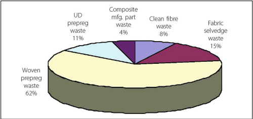 Pie chart compiled from Recycomp Project estimates for Europe shows diverse breakout of manufacturing wastes. (Source: Firebird Advanced Materials.)