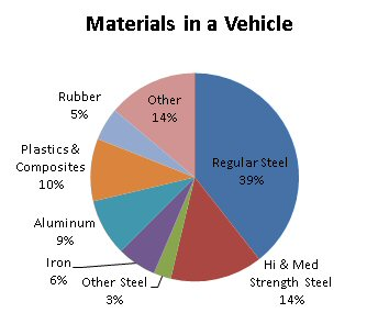 Materials used in a vehicle. (Source: NIST.)