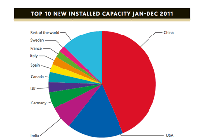 Top 10 new installed capacity Jan-Dec 2011.