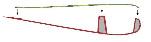 Design of LRTM injected wind blade provides engineered approach to jointing. Shear web and leading and trailing edge engineered profiles all moulded in as one (red), allowing precision jointing of read foil section (green).