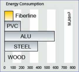 Figure 7: Energy consumption in the manufacture of materials.
