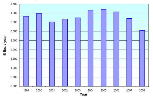 US glass thermoset composite shipments, 1999-2008. (Source: ACMA.)