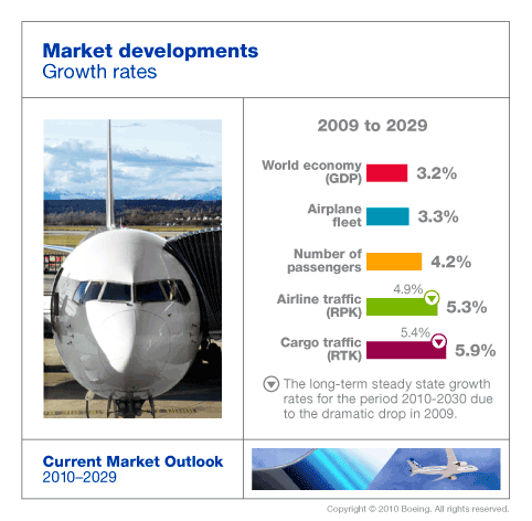 Aircraft market developments: growth rates. (Source: Boeing CMO.)