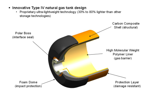 Quantum Q-lite CNG storage tank. (Source: Quantum presentation April 2013.)