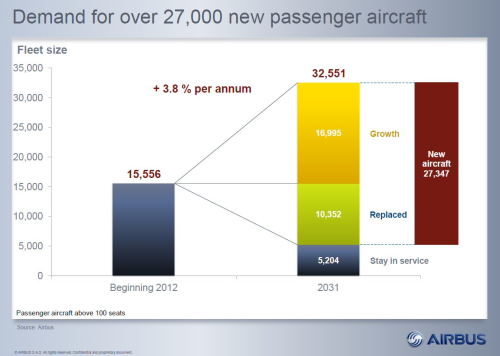 Airbus forecasts demand for over 27,000 passenger aircraft (>100 seats) by 2031.