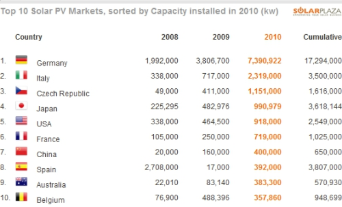 Top 10 by 2010 capacity.