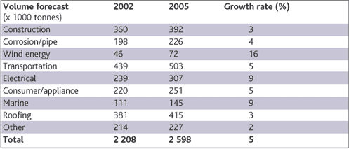 Table 1. Evolution in use of fibre glass by application sector 2002- 2005. (Source: Owens Corning.)