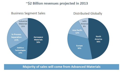 Aerospace Materials is Cytec's largest business. (Source: Cytec Investor Presentation, Jefferies Global Industrials Conference Presentation, August 2013.)