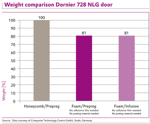 The weight comparison for the Dornier door for the three design options.