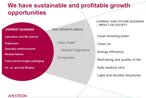 Ahlstom's strategy 2013-2020: growth opportunities. (Source: Ahlstrom Strategy Presentation October 2013.)