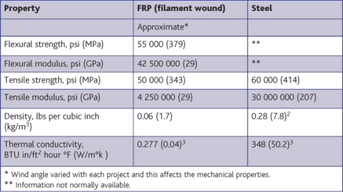 Table 1: A summary of the mechanical properties of FRP and steel.