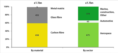 UK production value of composite components by material and sector, 2010 estimates. (Source: UK Composites Supply Chain Scoping Study, Ernst & Young, 2010.)