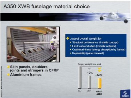 A350 XWB fuselage material choice.
