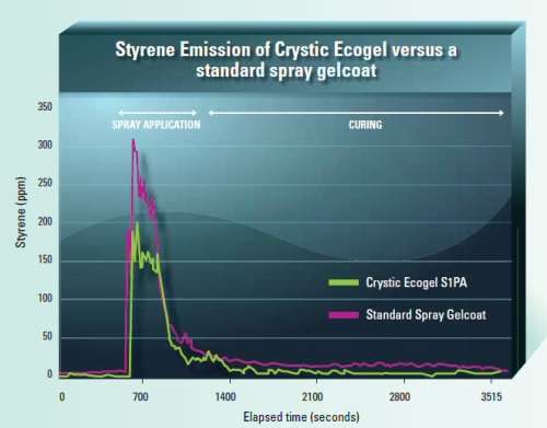 Independent laboratory tests show Crystic Ecogel S1PA can cut total styrene emissions by over 55% compared to a standard technology polyester spray gel-coat when sprayed using extraction equipment with an air flow rate of 5000 cubic metres/hour. (Source: Scott Bader.)
