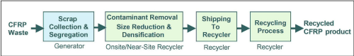 This model for cooperative exchange between waste generator and recycler offers environmental and revenue benefits for both, including low scrap disposal costs, long term supply contracts, and high-quality scrap feedstock. (Source: Firebird Advanced Materials.)