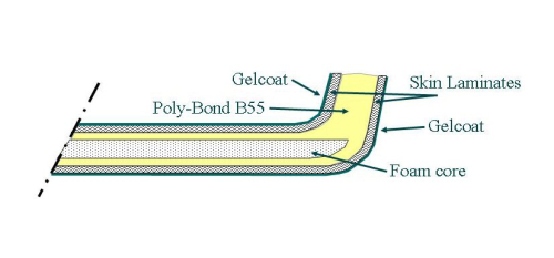 Cutaway of typical sandwich constructed part made with the 'squish moulding' process, a form of low pressure compression moulding that utilises Poly-Bond B55-LV polyester moulding compound. (Diagram courtesy of ATC Formulated Polymers.)