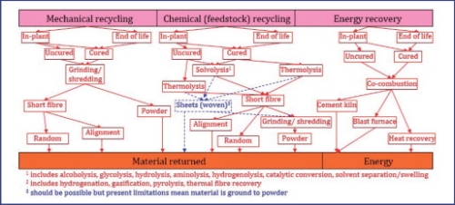 Figure 3. Generally organised recovery routes available for advanced composite materials.
