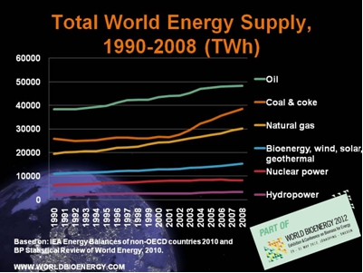 Total world energy supply 1990-2008 (TWh).
