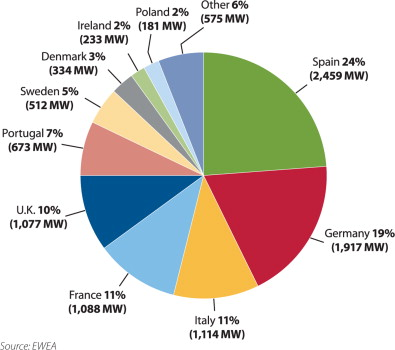 Figure 3. EU member state market shares for new capacity installed during 2009. Total 10,163 MW.