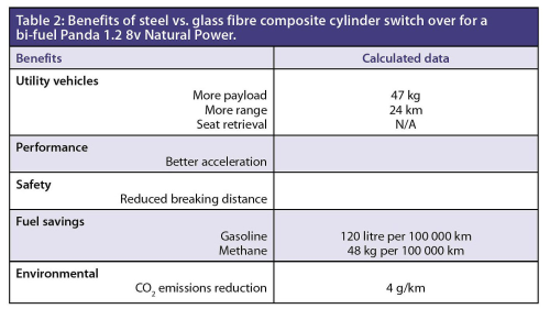 Table 2: Benefits of steel vs. glass fibre composite cylinder switch over for a bi-fuel Panda 1.2 8V Natural Power.