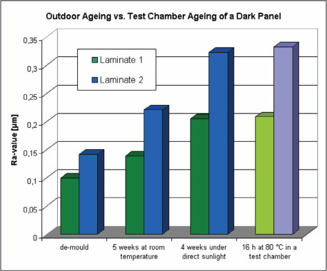 Figure 3: Comparison between outdoor and test chamber ageing. Two different laminates showed similar change in Ra-value with both ageing methods.