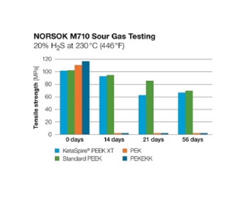 The NORSOK M710 sour gas test indicates that the mechanical properties of PEK and PEKEKK are seriously impacted over time due to lower chemical resistance, whereas the chemical resistance of Solvay’s KetaSpire PEEK XT is on par with that of standard PEEK. (Graphic courtesy Solvay.)