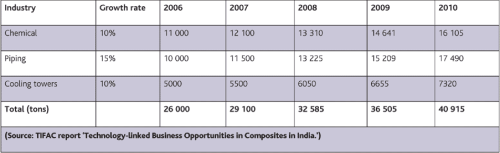 Table 1: The use of composites in industrial applications in India.