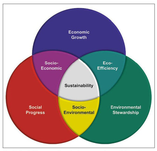 Sustainability requires balance and consideration of economic, human and environmental factors.
