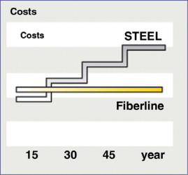 Figure 12: Relative costs of steel and FRP bridges through life.