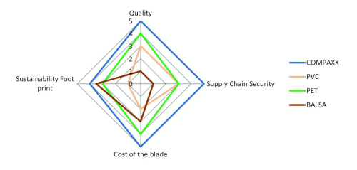 Commercial comparison diagram comparing quality, supply chain security, cost, and sustainability for COMPAXX, PVC, PET, and balsa.