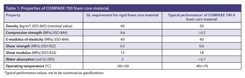 Table 1: Properties of COMPAXX 700 foam core materials.