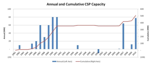 Annual and Cumulative CSP Capacity.