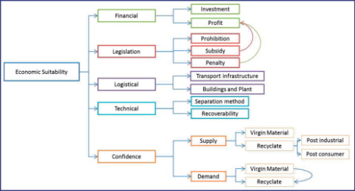Figure 1. Economic drivers for the suitability of recycling materials.