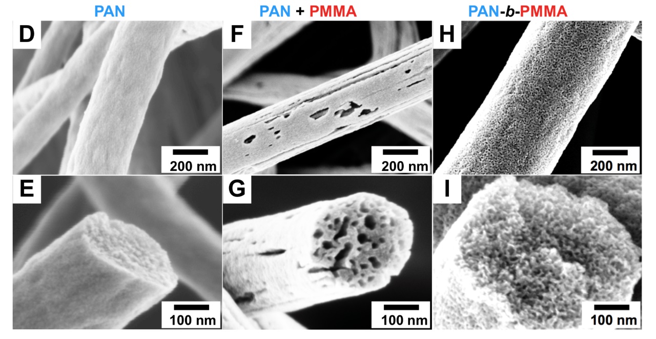 Images from a scanning electron microscope of carbon fibers made from (left) PAN, (middle) PAN/PMMA and (right) PAN-b-PMMA. Liu's lab used PAN-b-PMMA to create carbon fibers with uniformly sized and spaced pores. Image: Virginia Tech.