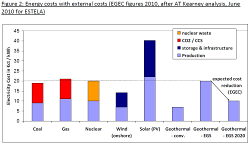 Figure 2: Energy costs with external costs (EGEC figures 2010, after AT Kearney analysis, June 2010 for ESTELA).