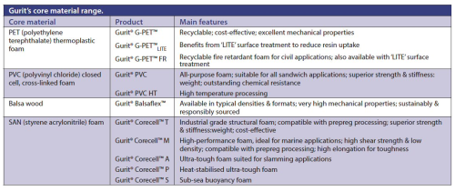 There are various core materials available for composite sandwich structures, including PET, PVC, balsa and SAN. (Source: Gurit.)