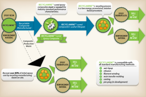 The lifecycle for a Recyclamine cured epoxy composite product.