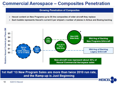 New aircraft now represent about 30% of Hexcel Commercial Aerospace sales. (Source: Hexcel Investor Presentation, September 2013.)