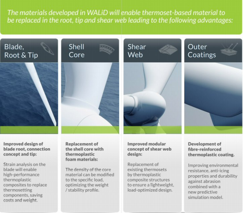 The materials developed in WALiD will enable thermoset-based material to be replaced in the root, tip and shear web.