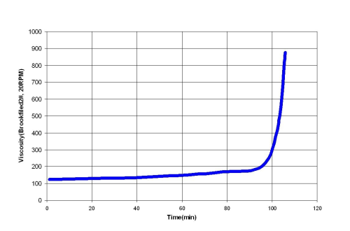 Viscosity development of ZW7844 in 1 kg bulk over time.