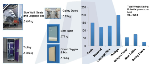 Figure 3: The estimated weight saving potential of Dynatech in a number of aircraft interior parts. (Source: SMTC.)