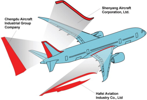 Boeing's 787 uses 50% composites by weight. Among Chinese subcontractors, Chengdu Aircraft is using ESI Group's virtual simulation for manufacturing the rudder. (Source: Boeing Commercial Aircraft.)