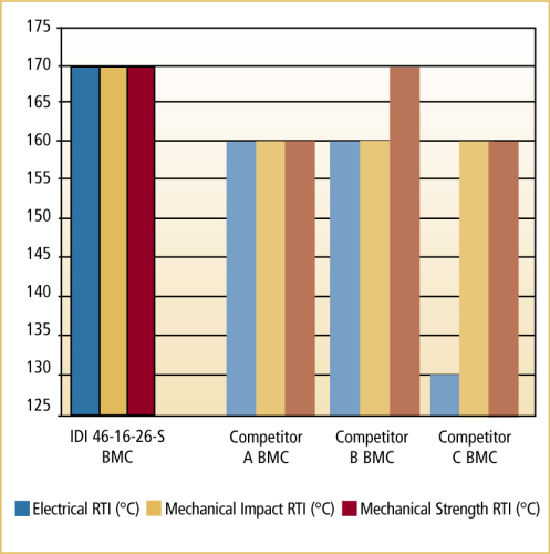 46-16-26-S BMC recently received a UL temperature rating of 170°C for its electrical and mechanical properties.